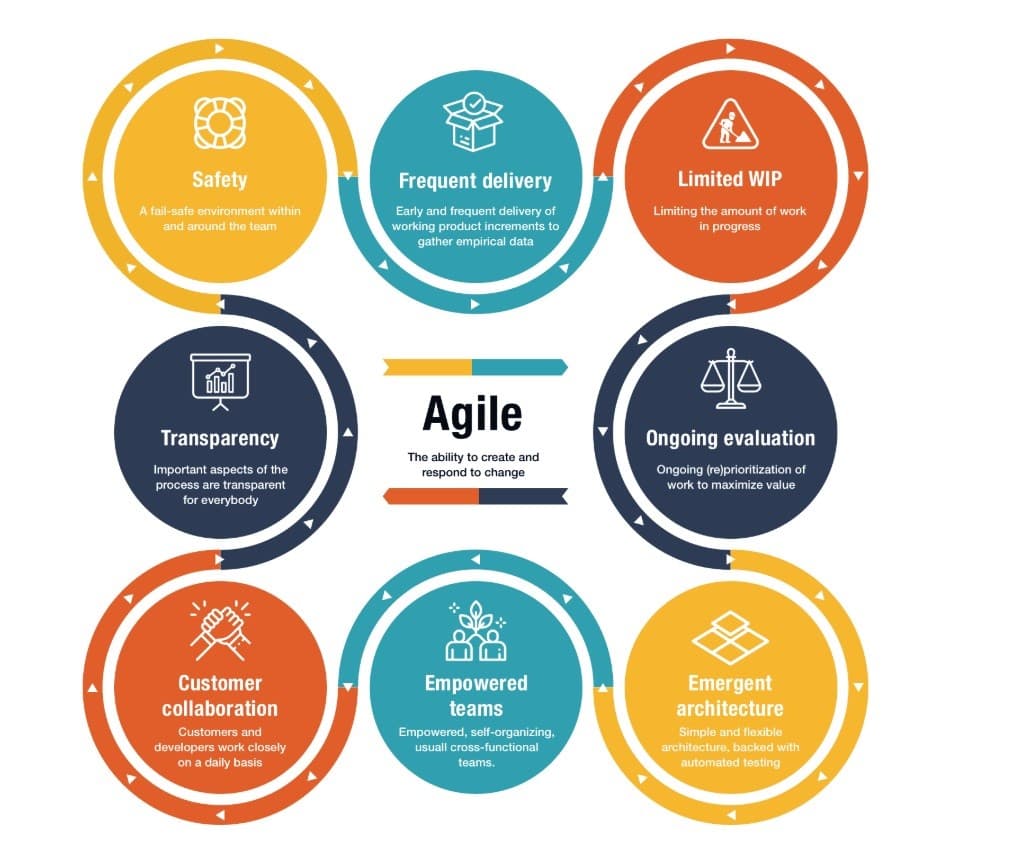 Agile Team Collaboration